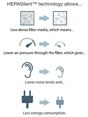 Benefits of Blueair electrostatic filtration