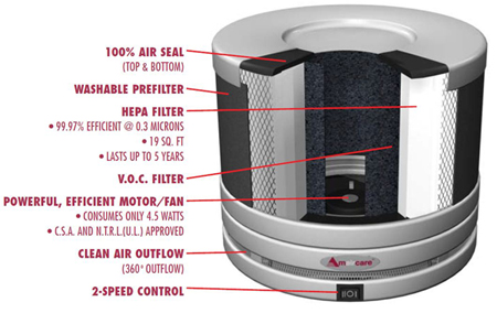 Inside view of Roomaid Portable Air Purifier for use in automobile, boat, RV, or small room.